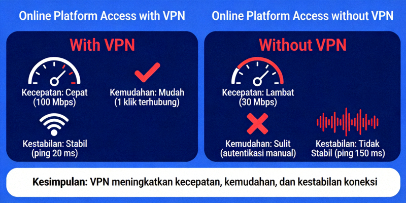 Infografis perbandingan akses platform online dengan dan tanpa VPN dari segi kecepatan, kemudahan, dan kestabilan koneksi
