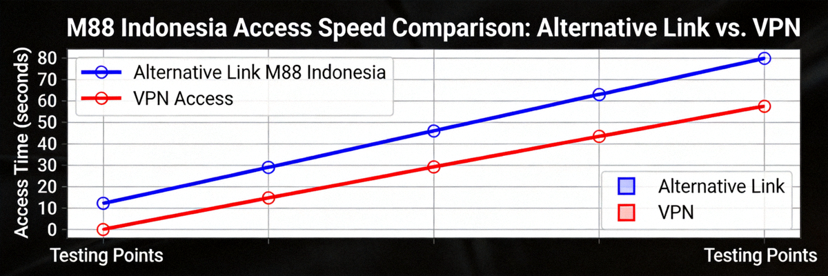 Grafik kecepatan akses link alternatif M88 Indonesia dibandingkan dengan akses menggunakan VPN